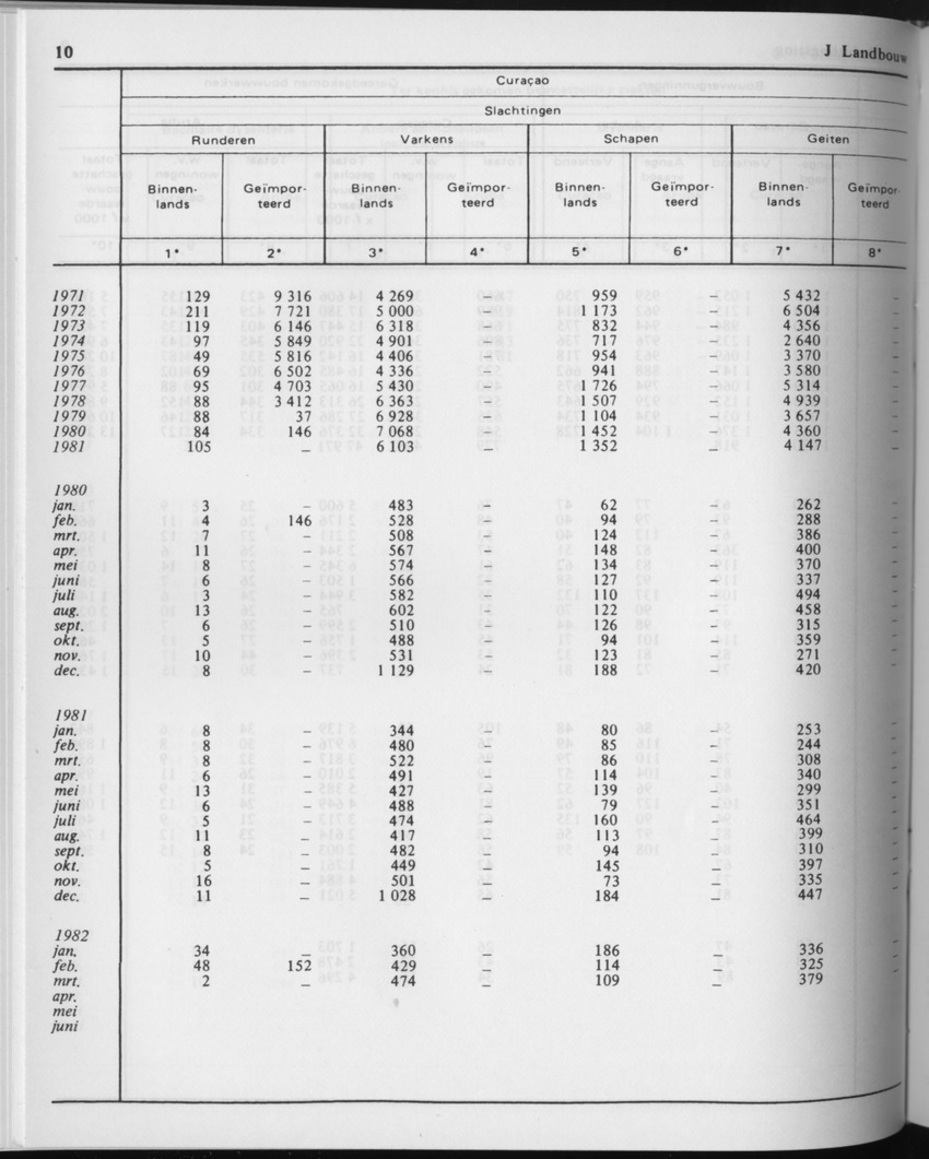 29ste Jaargang No.10 - April 1982 - Page 10