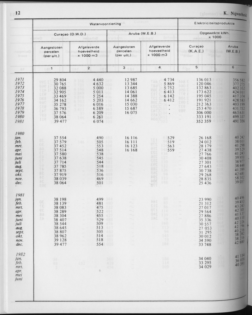 29ste Jaargang No.10 - April 1982 - Page 12