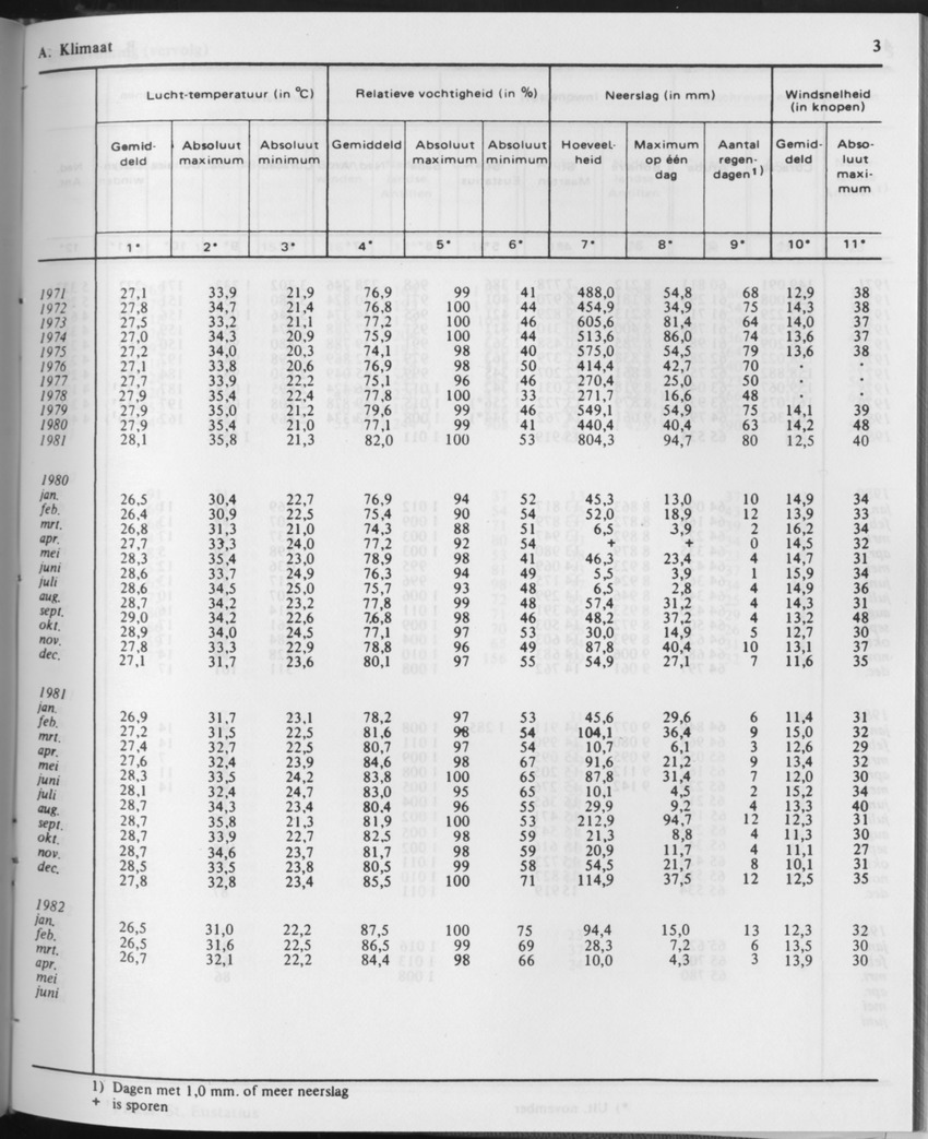29ste Jaargang No.11 - Mei 1982 - Page 3