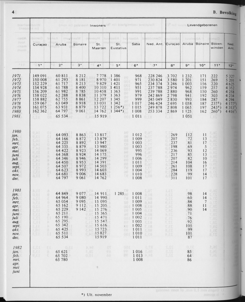 29ste Jaargang No.11 - Mei 1982 - Page 4