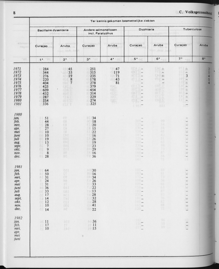 29ste Jaargang No.11 - Mei 1982 - Page 8