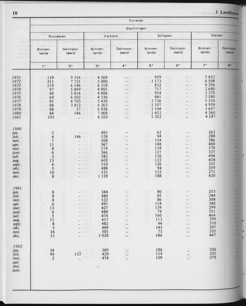 29ste Jaargang No.11 - Mei 1982 - Page 10