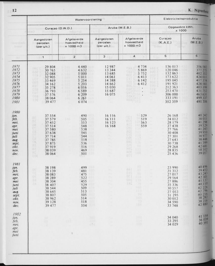 29ste Jaargang No.11 - Mei 1982 - Page 12