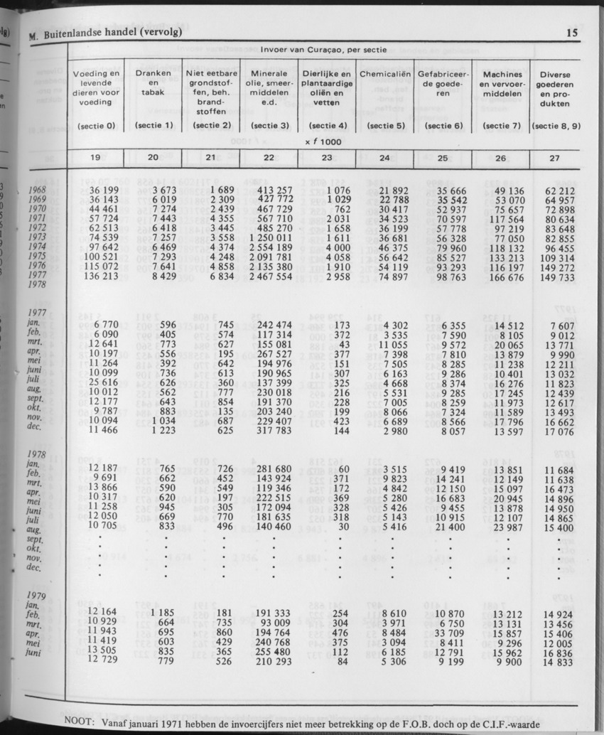 29ste Jaargang No.11 - Mei 1982 - Page 15