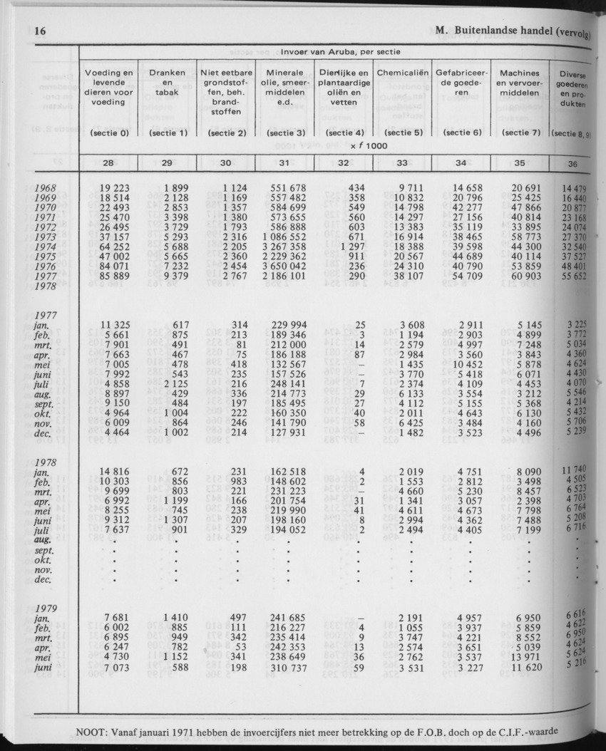 29ste Jaargang No.11 - Mei 1982 - Page 16