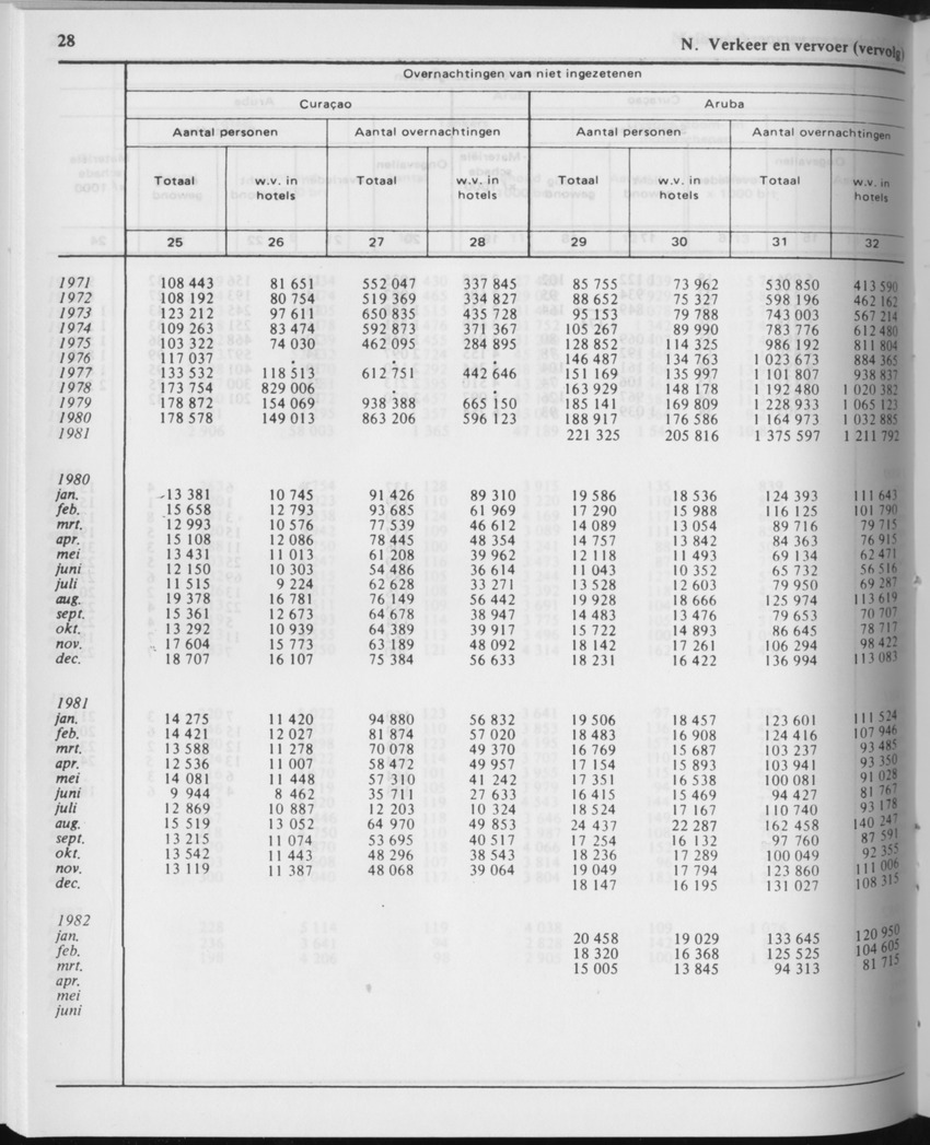 29ste Jaargang No.11 - Mei 1982 - Page 28