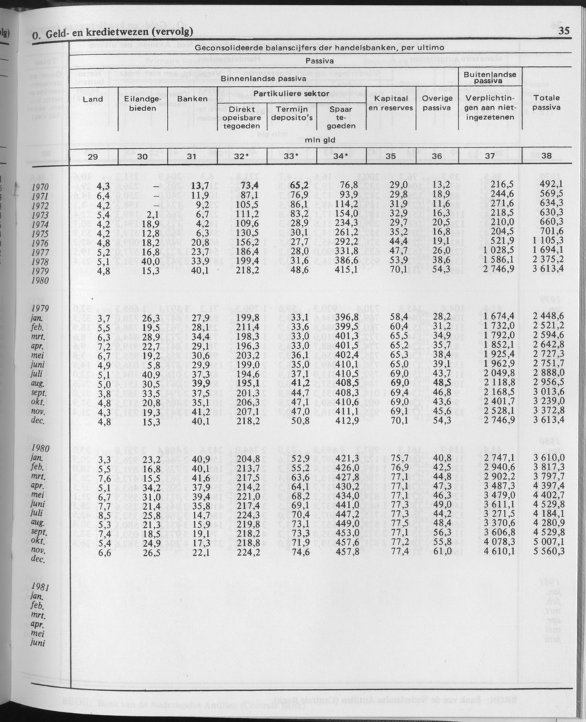 29ste Jaargang No.11 - Mei 1982 - Page 35