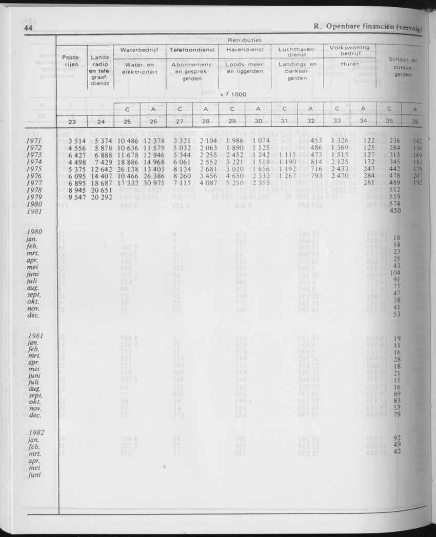 29ste Jaargang No.11 - Mei 1982 - Page 44