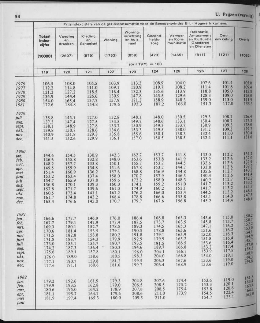 29ste Jaargang No.11 - Mei 1982 - Page 54