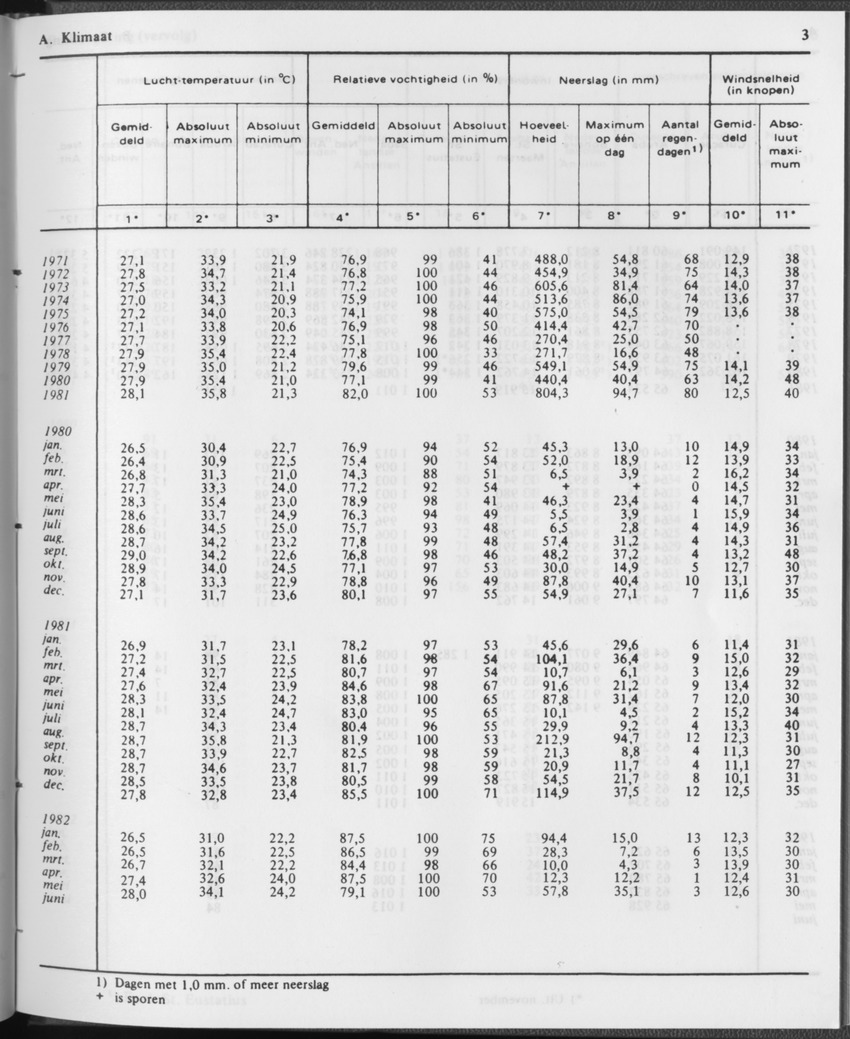 29ste Jaargang No.12 - Juni 1982 - Page 3