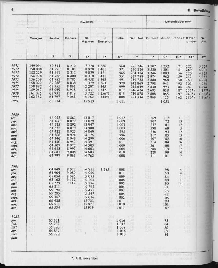 29ste Jaargang No.12 - Juni 1982 - Page 4
