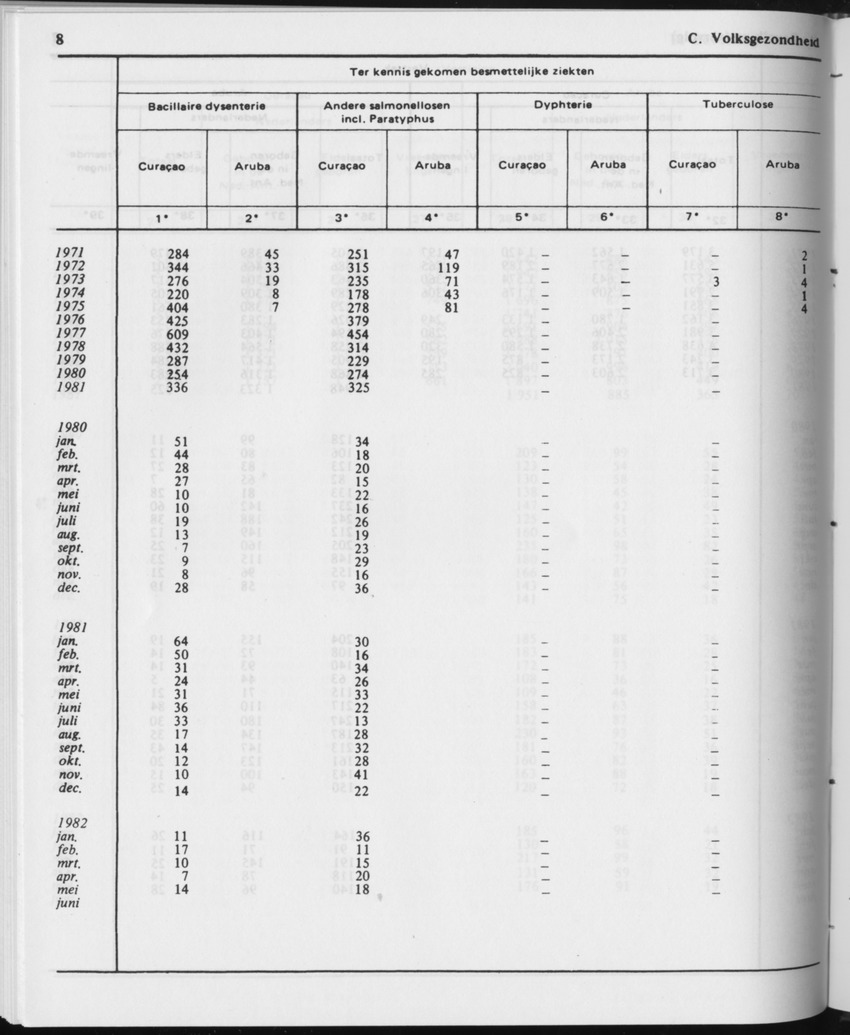 29ste Jaargang No.12 - Juni 1982 - Page 8