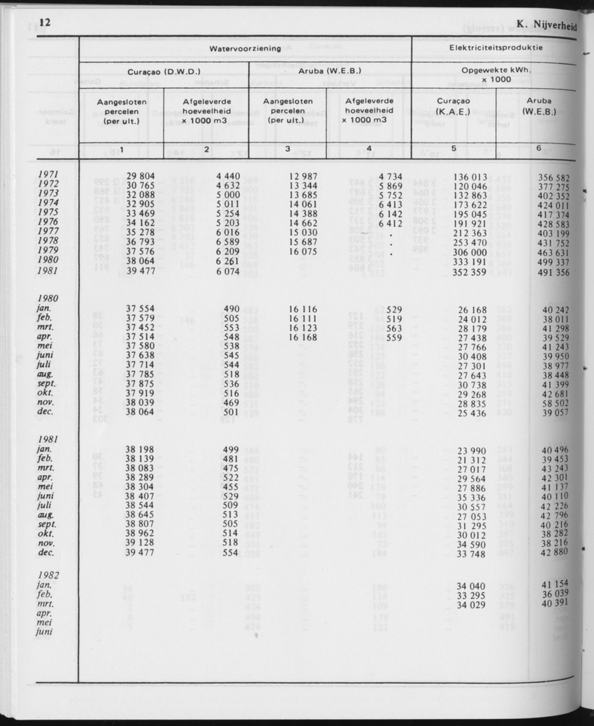 29ste Jaargang No.12 - Juni 1982 - Page 12