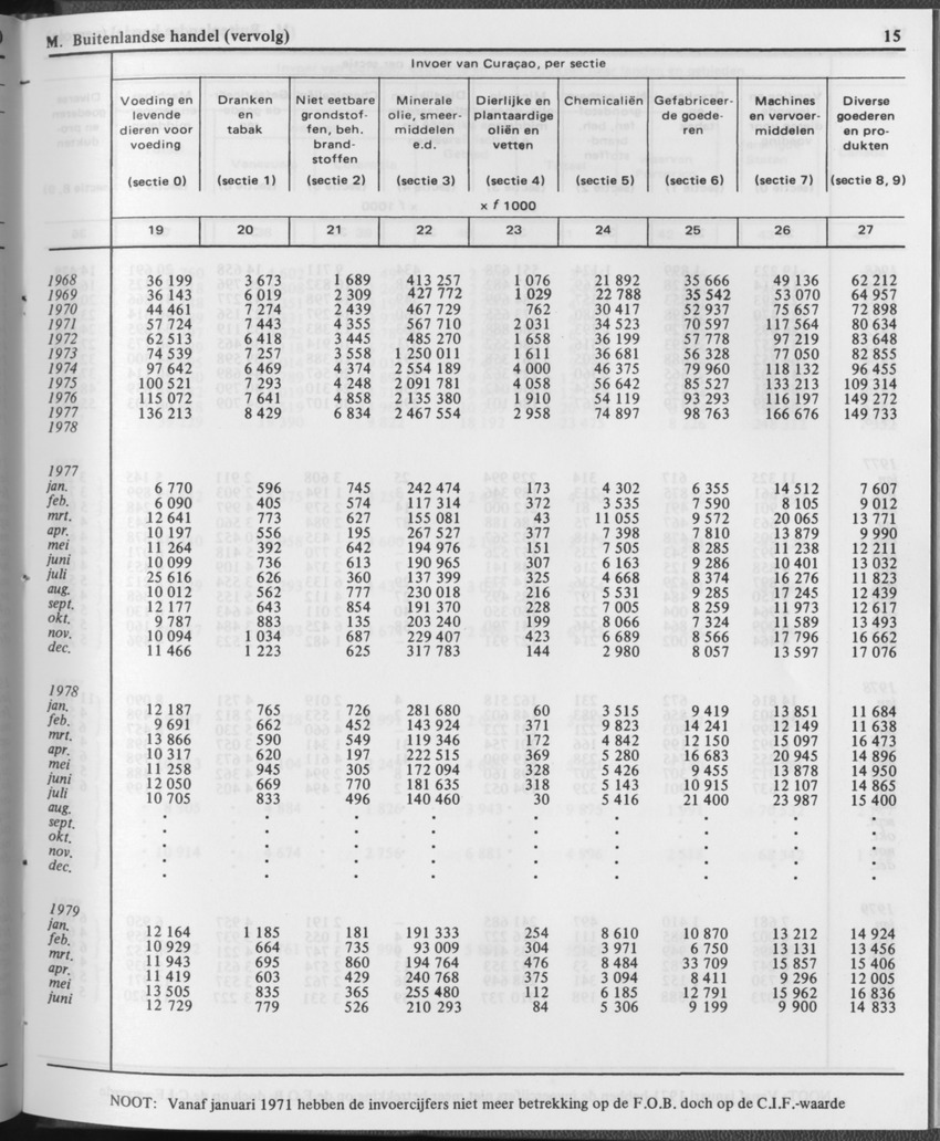 29ste Jaargang No.12 - Juni 1982 - Page 15
