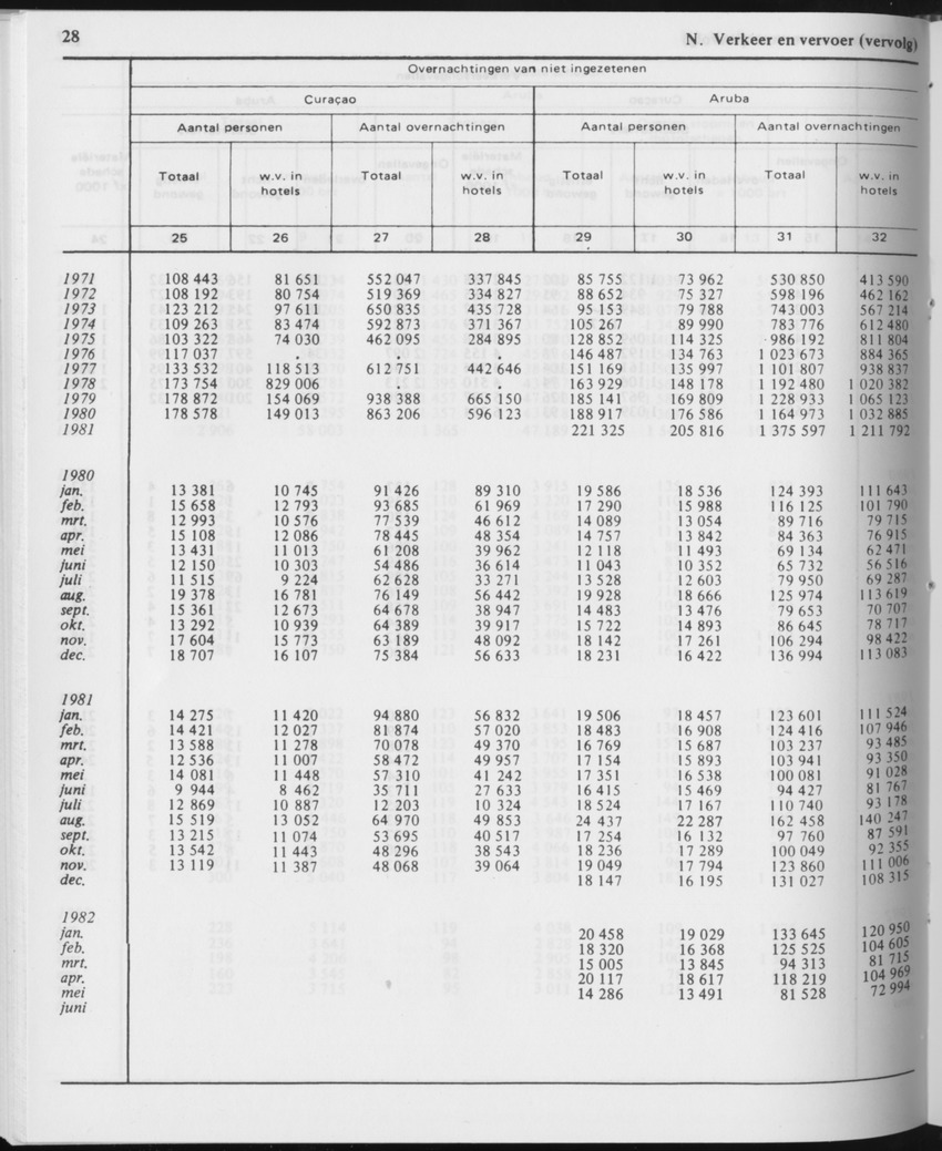 29ste Jaargang No.12 - Juni 1982 - Page 28