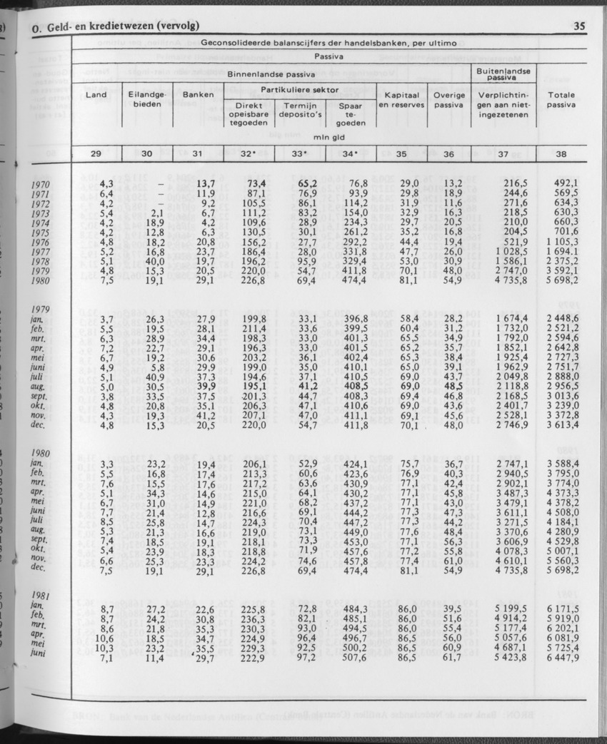 29ste Jaargang No.12 - Juni 1982 - Page 35