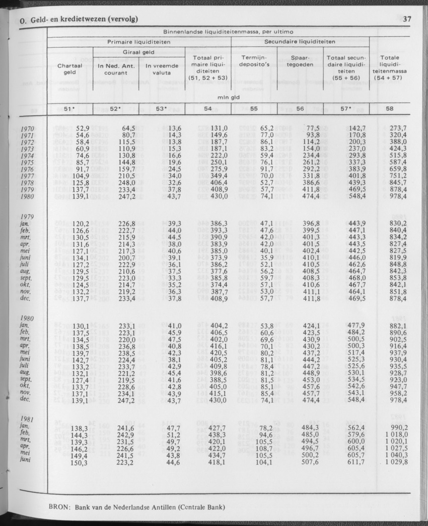 29ste Jaargang No.12 - Juni 1982 - Page 37