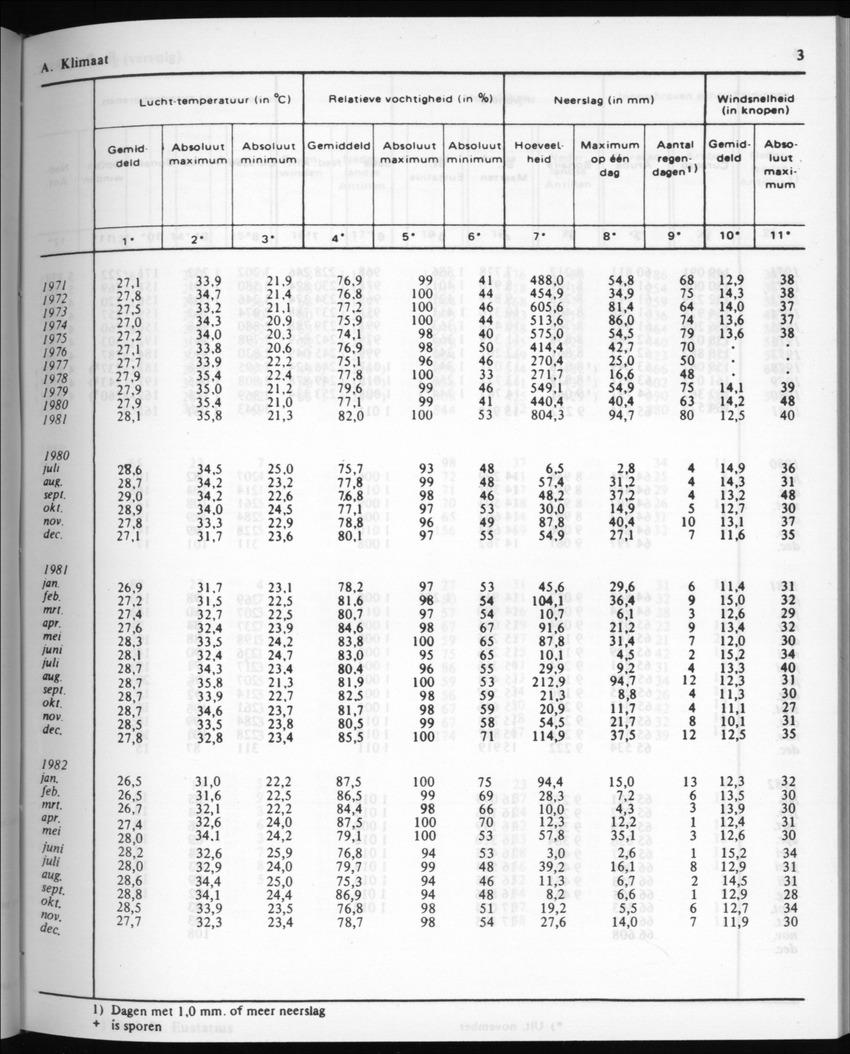 30ste Jaargang No.6 - December 1982 - Page 3