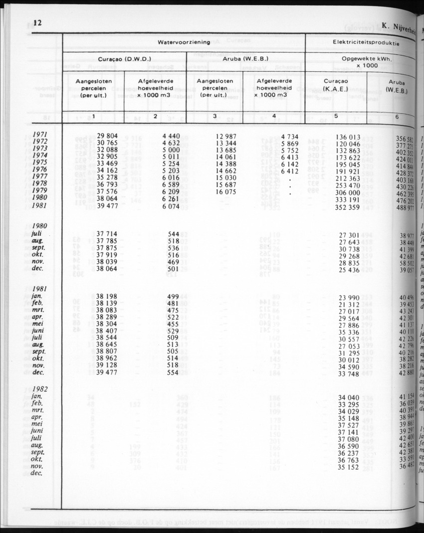 30ste Jaargang No.6 - December 1982 - Page 12
