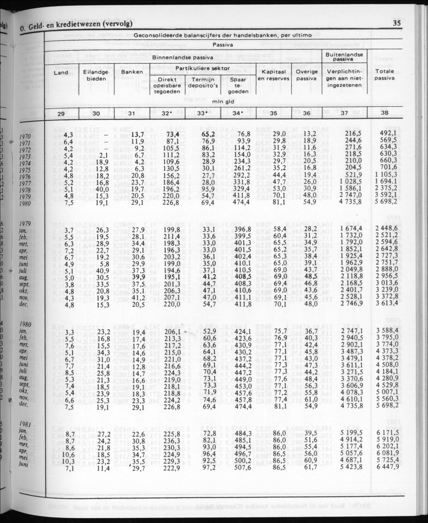 30ste Jaargang No.6 - December 1982 - Page 35