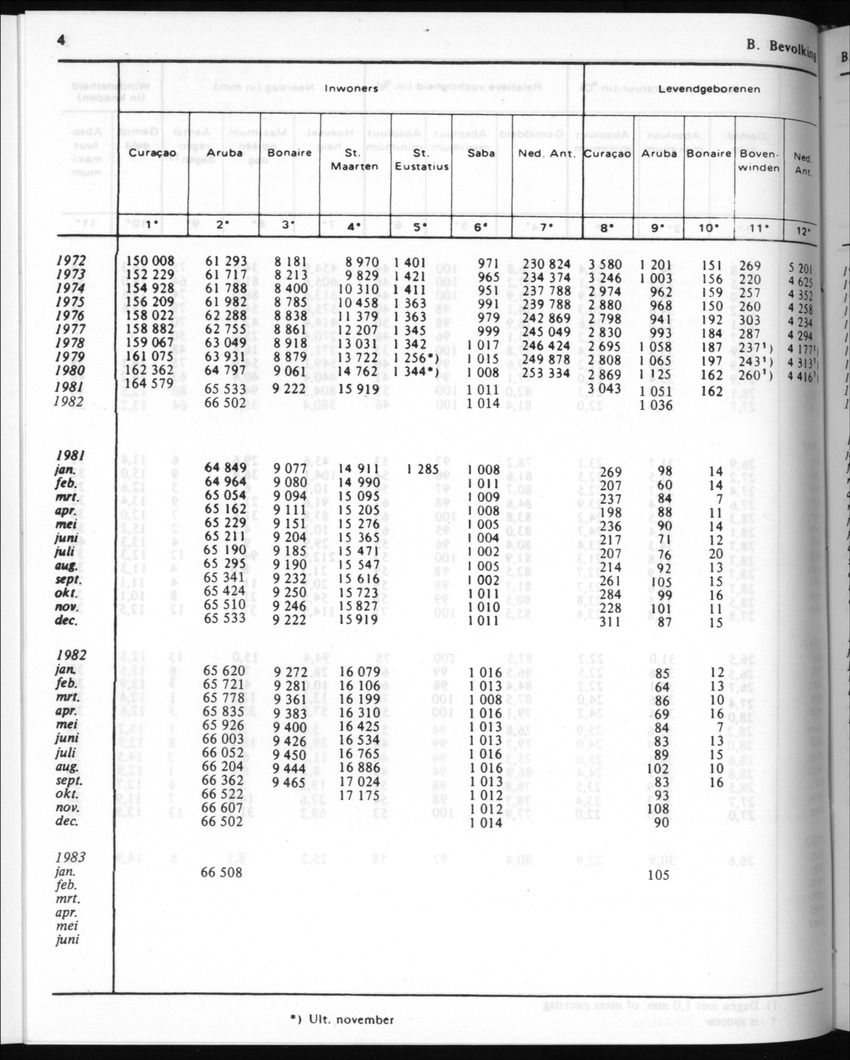 30ste Jaargang No.8 - Februari 1983 - New Page
