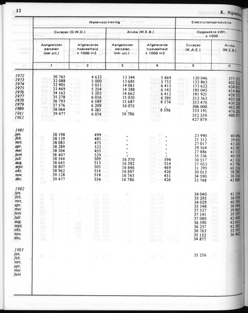 30ste Jaargang No.8 - Februari 1983 - New Page