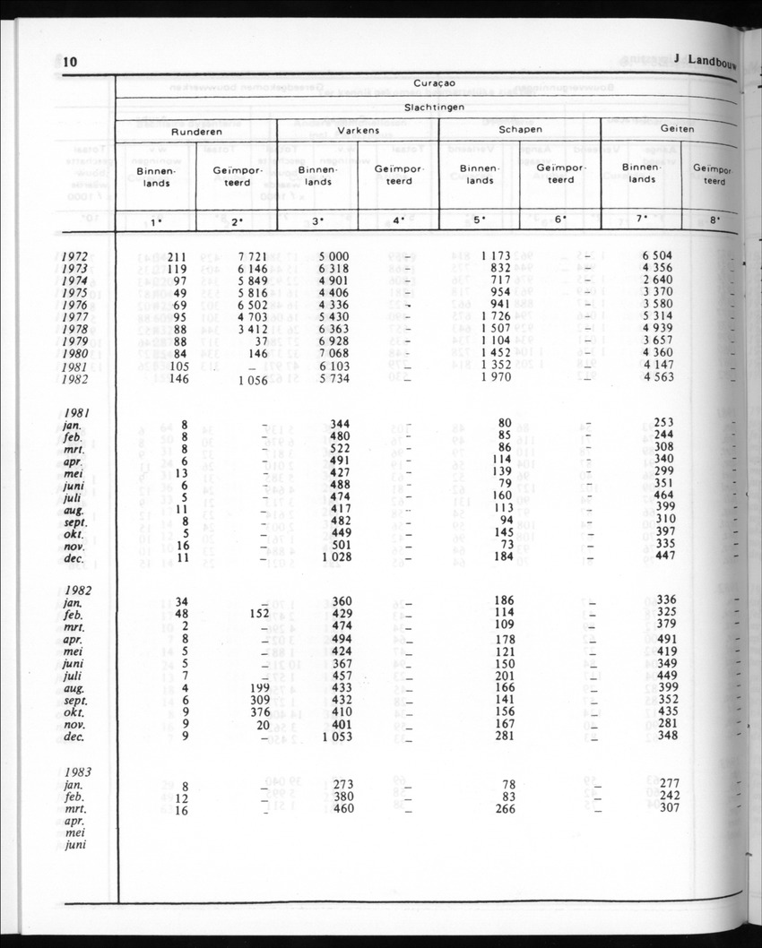 30ste Jaargang No.10 - April 1983 - New Page