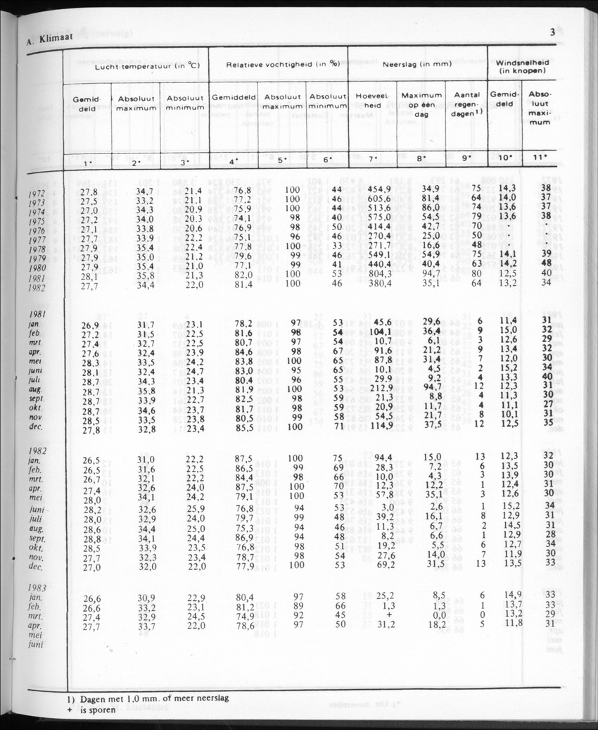 30ste Jaargang No.11 - Mei 1983 - New Page
