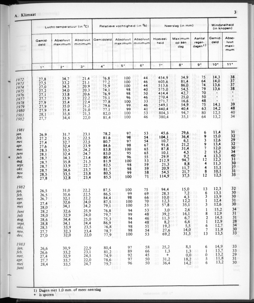 30ste aargang No.12 - Juni 1983 - Page 3