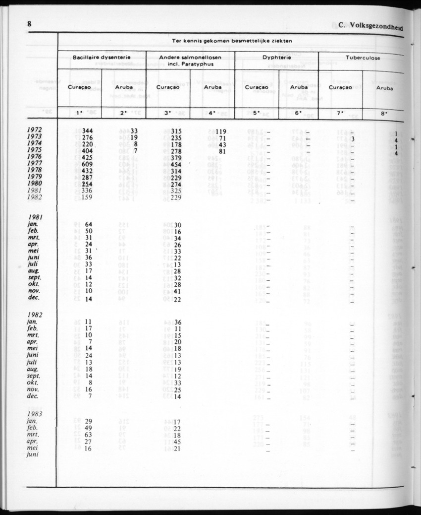 30ste aargang No.12 - Juni 1983 - Page 8