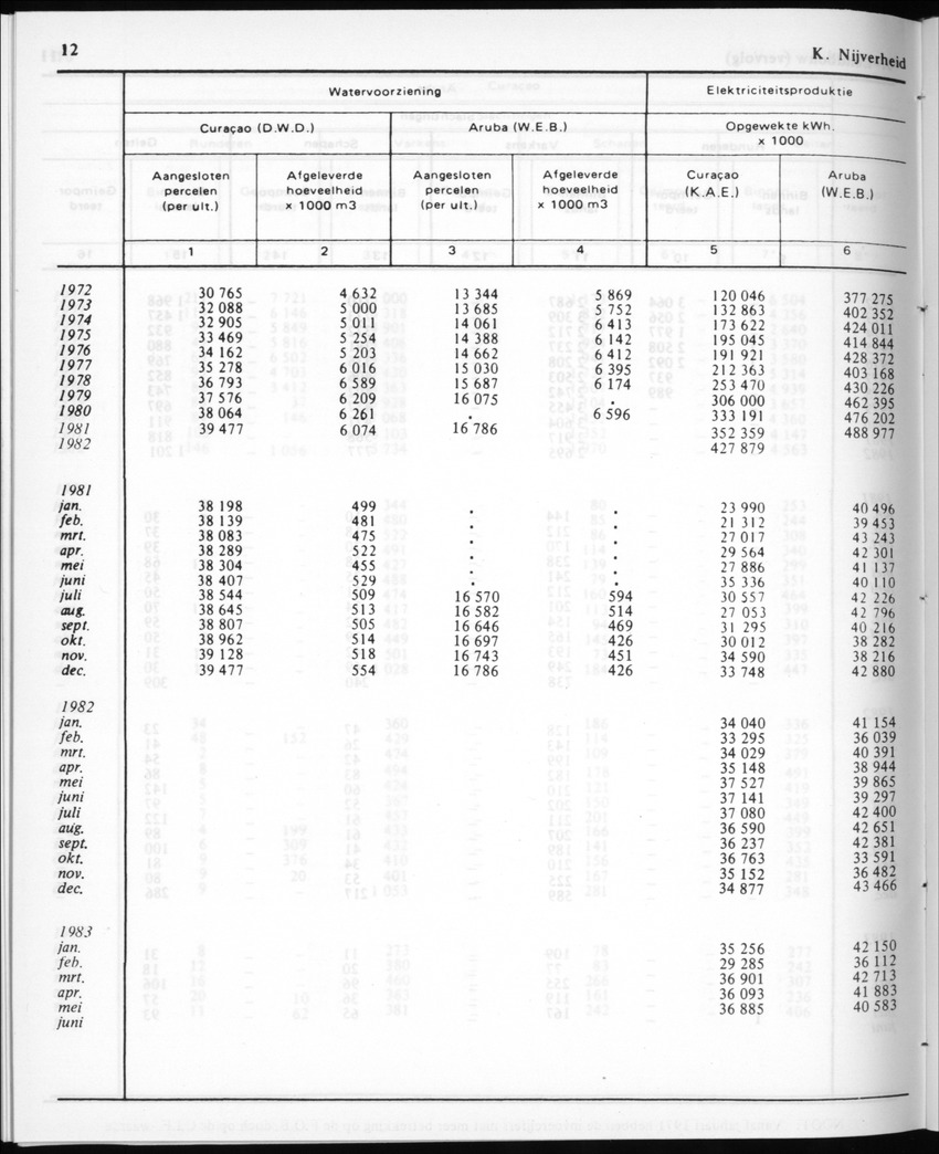 30ste aargang No.12 - Juni 1983 - Page 12