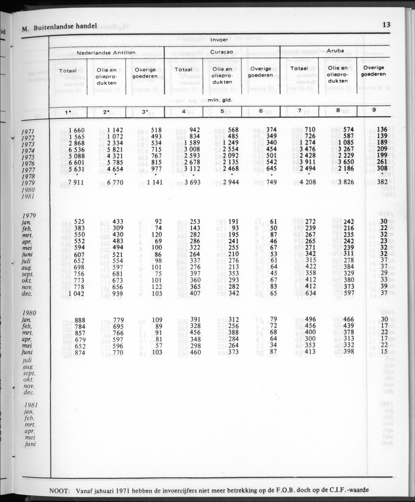 30ste aargang No.12 - Juni 1983 - Page 13