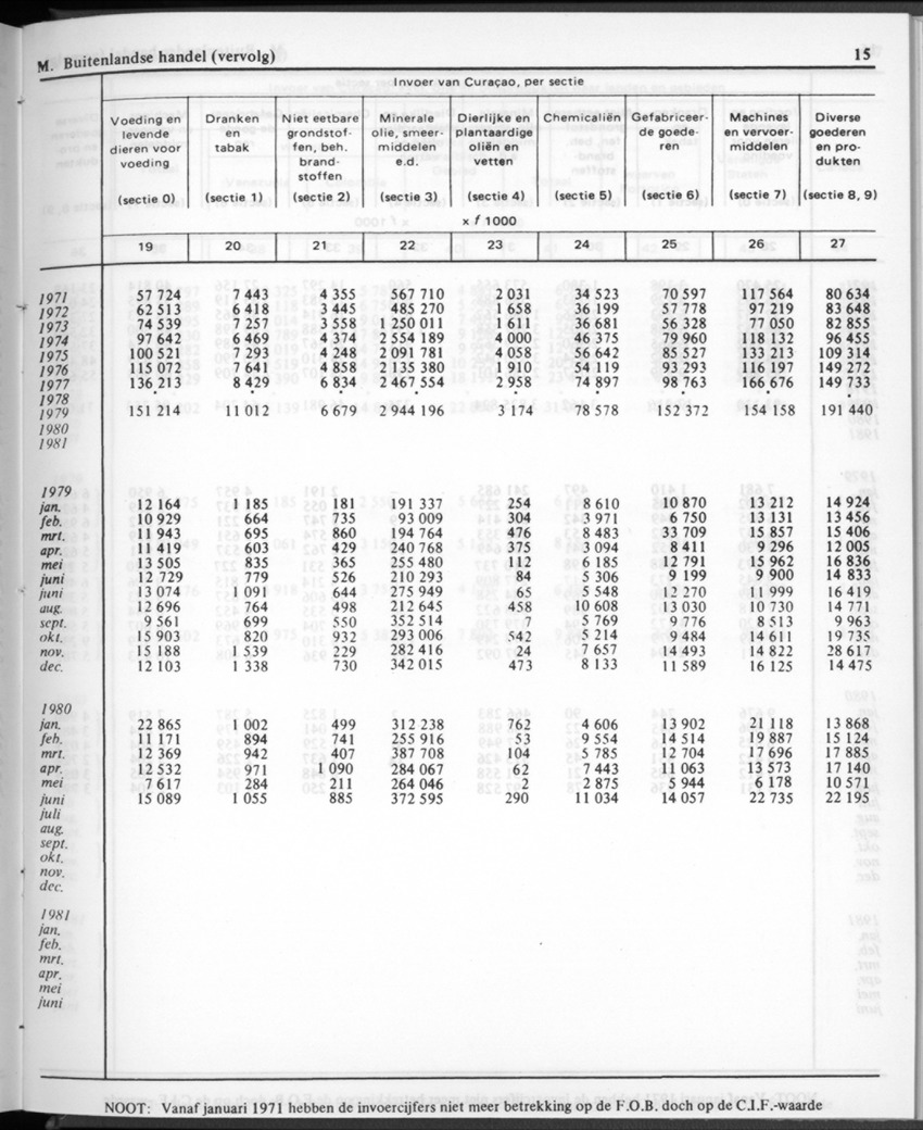 30ste aargang No.12 - Juni 1983 - Page 15