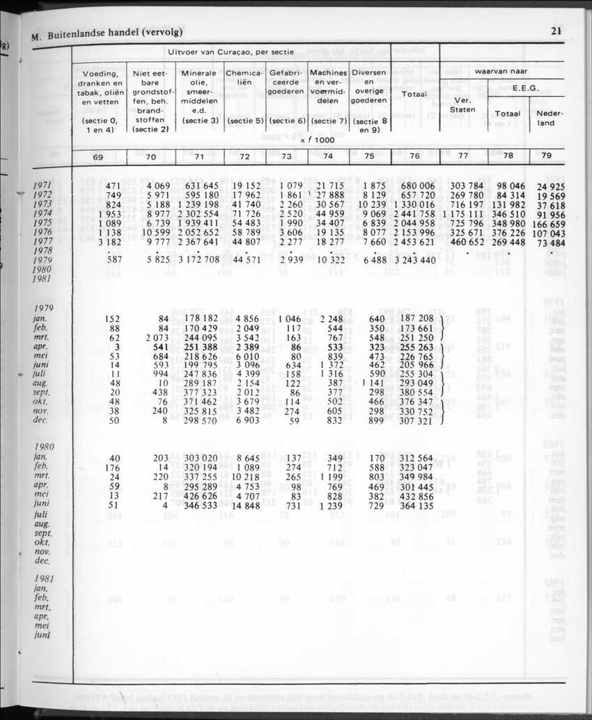 30ste aargang No.12 - Juni 1983 - Page 21
