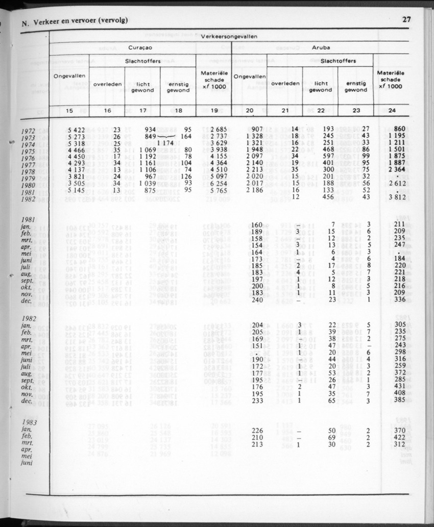 30ste aargang No.12 - Juni 1983 - Page 27