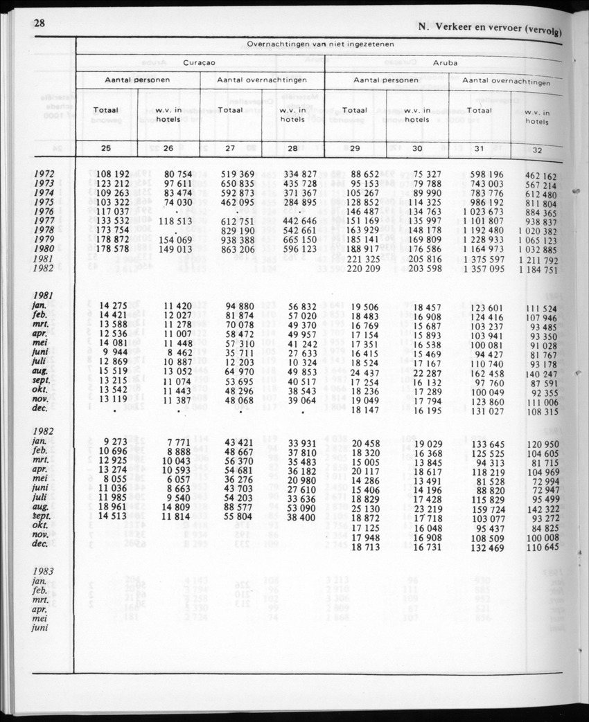 30ste aargang No.12 - Juni 1983 - Page 28