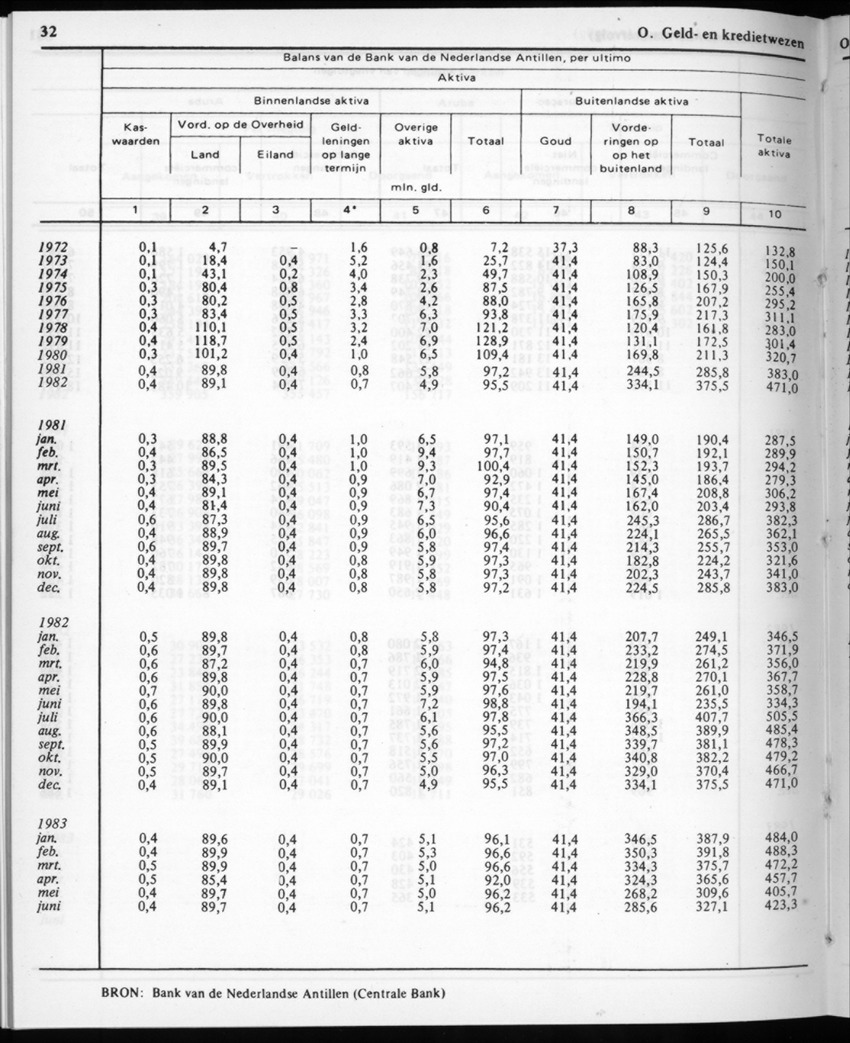 30ste aargang No.12 - Juni 1983 - Page 32