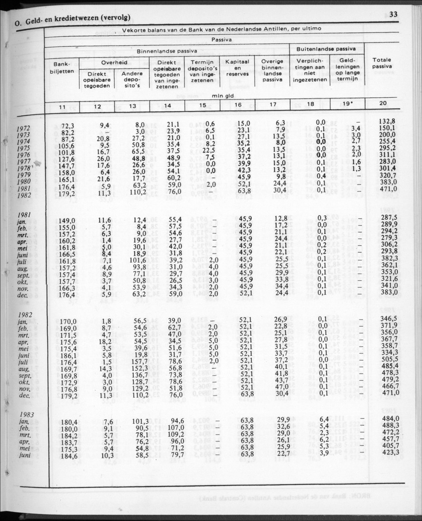 30ste aargang No.12 - Juni 1983 - Page 33