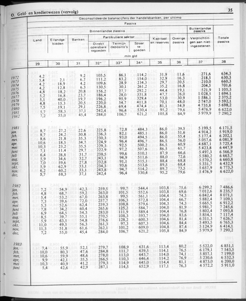 30ste aargang No.12 - Juni 1983 - Page 35