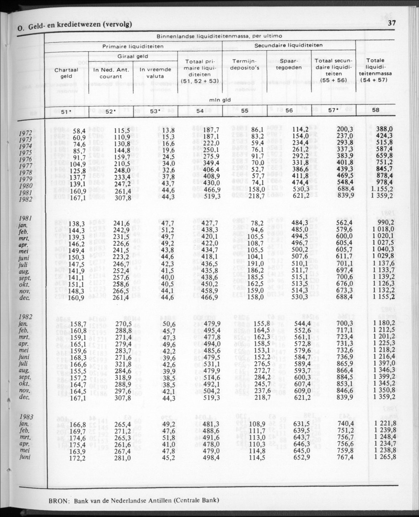 30ste aargang No.12 - Juni 1983 - Page 37
