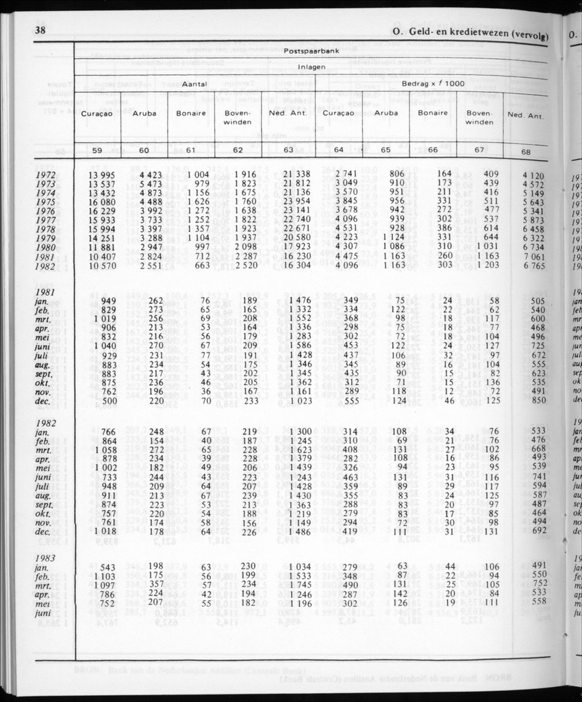 30ste aargang No.12 - Juni 1983 - Page 38