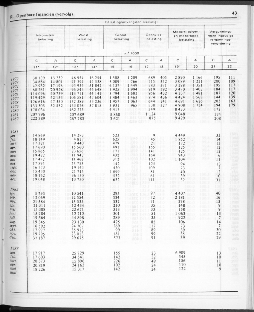 30ste aargang No.12 - Juni 1983 - Page 43