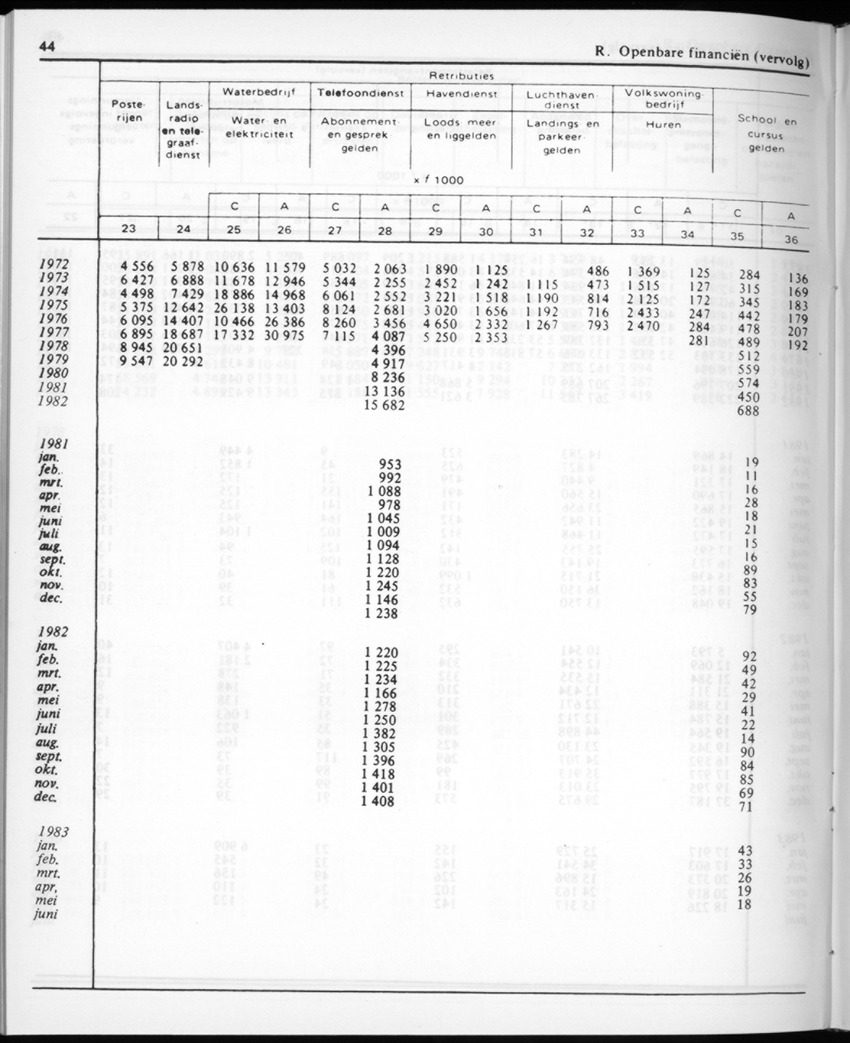 30ste aargang No.12 - Juni 1983 - Page 44
