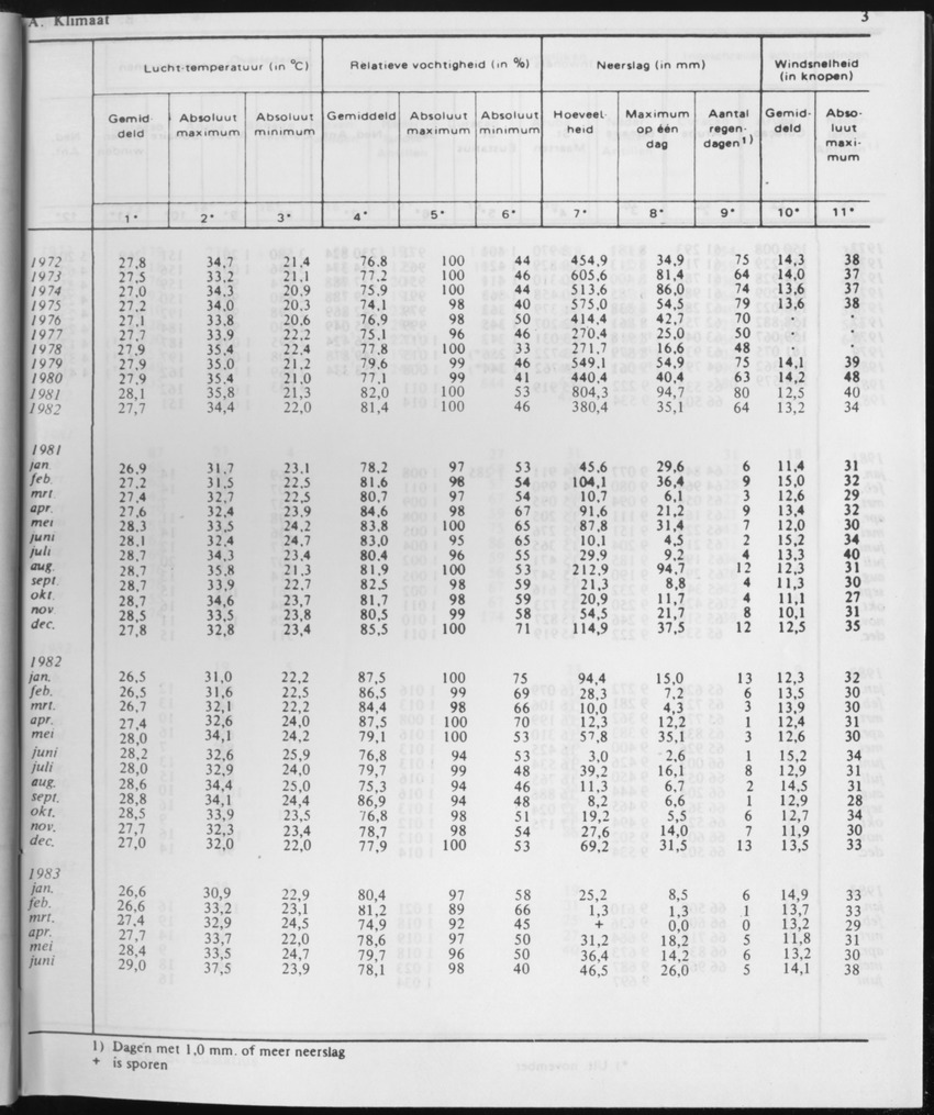 31ste Jaargang No.1 - Juli 1983 - Page 3