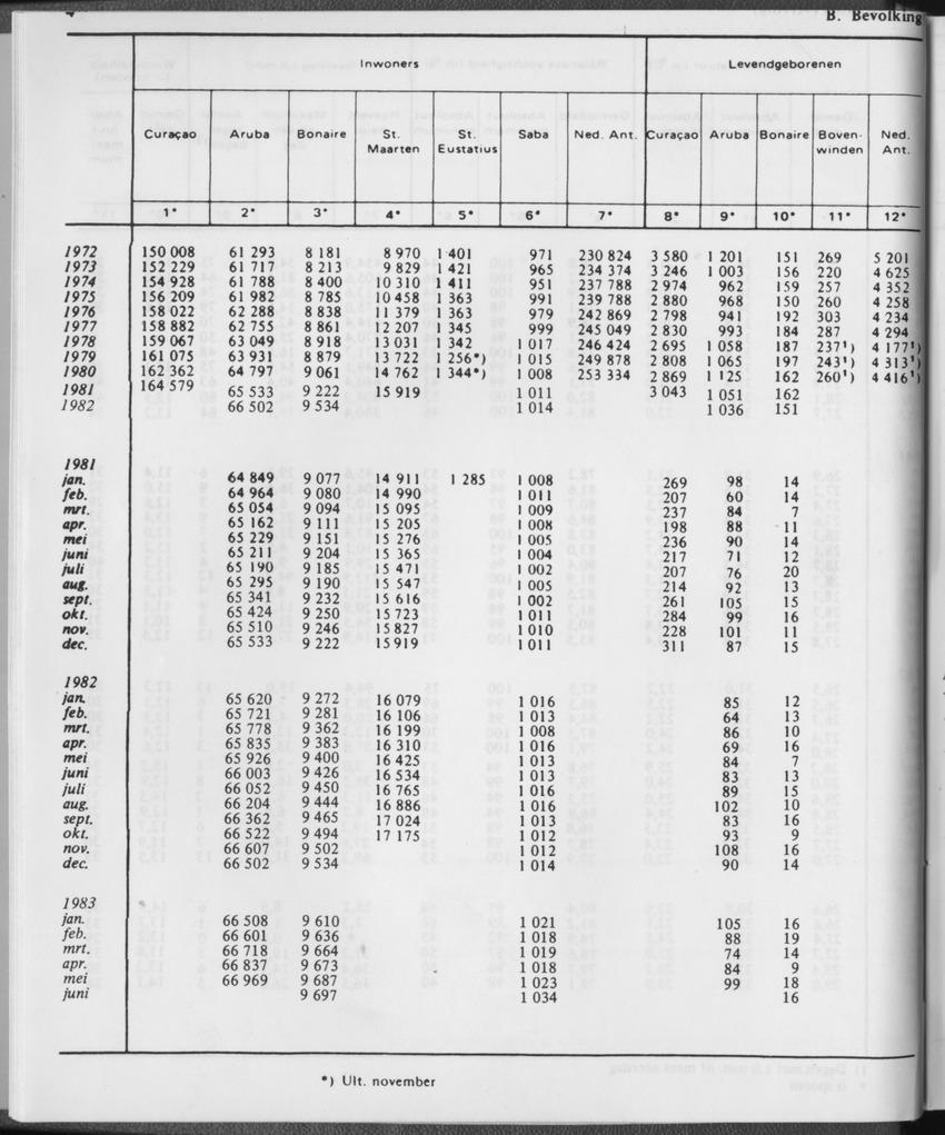 31ste Jaargang No.1 - Juli 1983 - Page 4