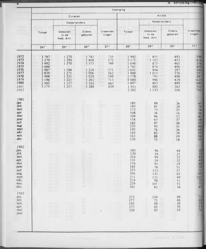 31ste Jaargang No.1 - Juli 1983 - Page 6