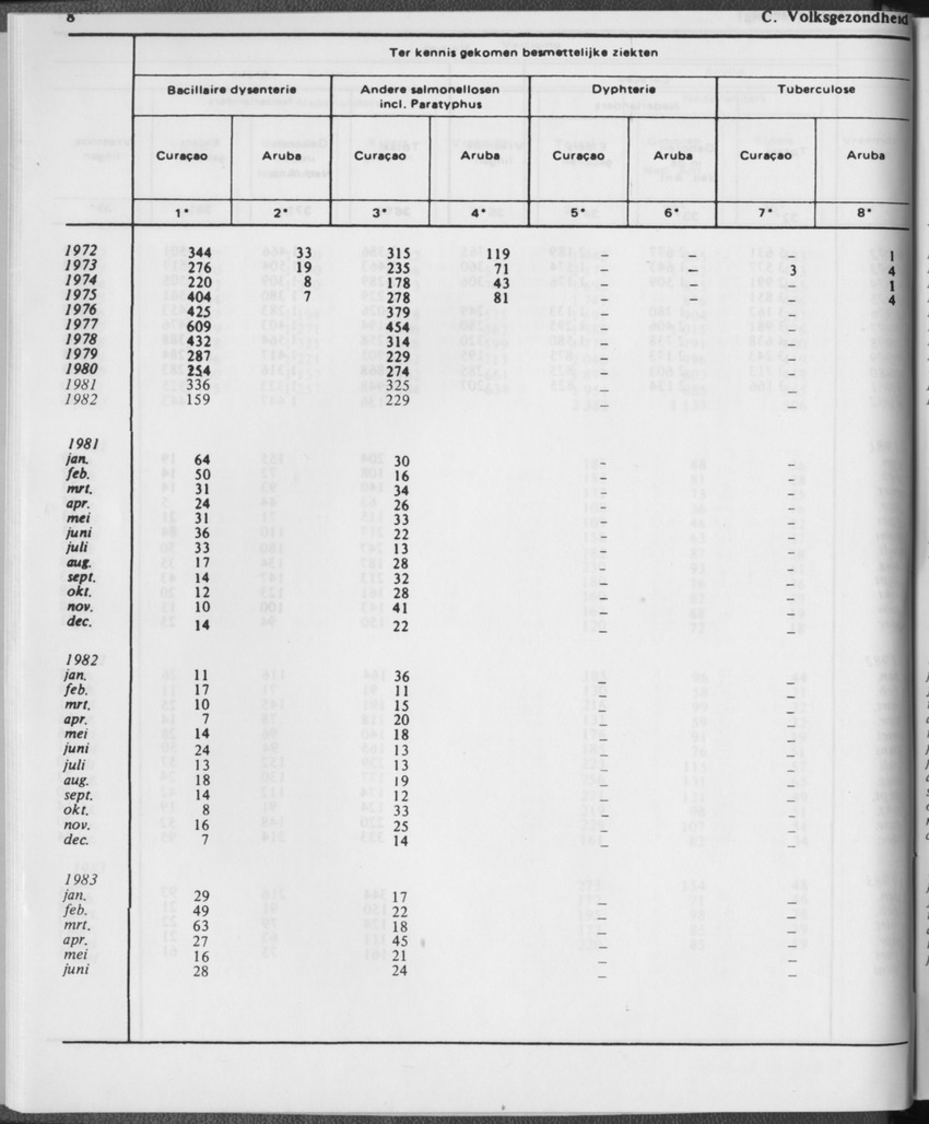 31ste Jaargang No.1 - Juli 1983 - Page 8