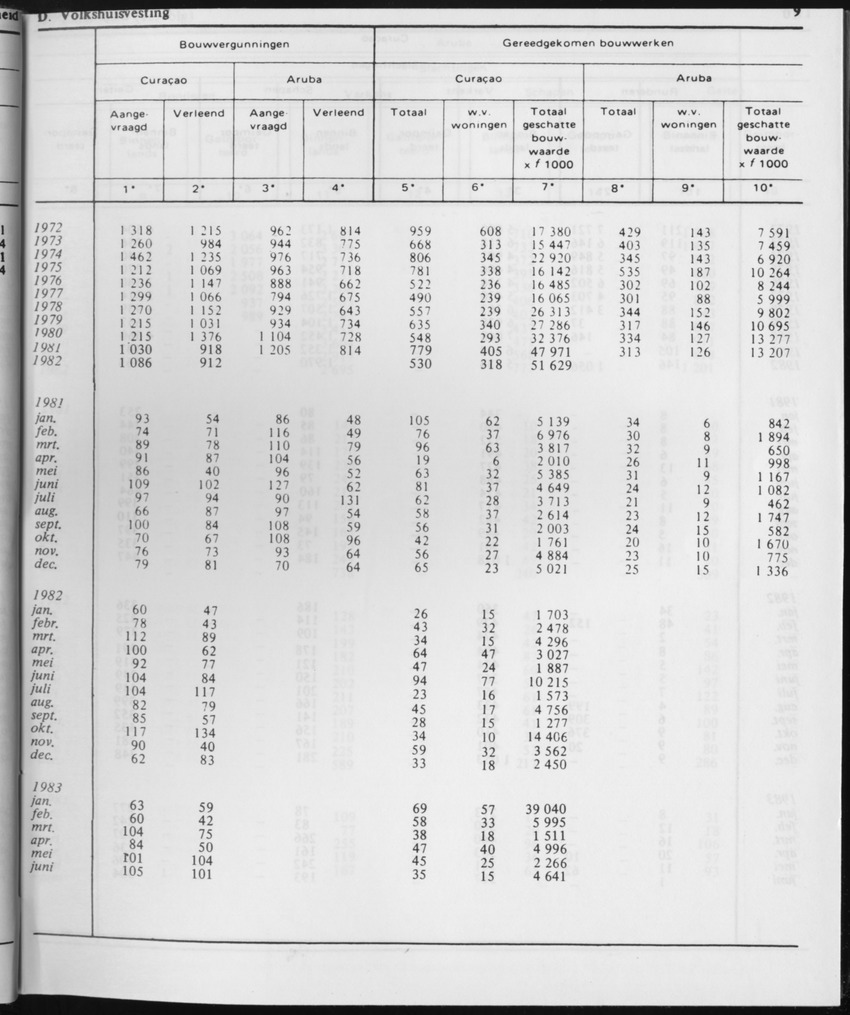 31ste Jaargang No.1 - Juli 1983 - Page 9