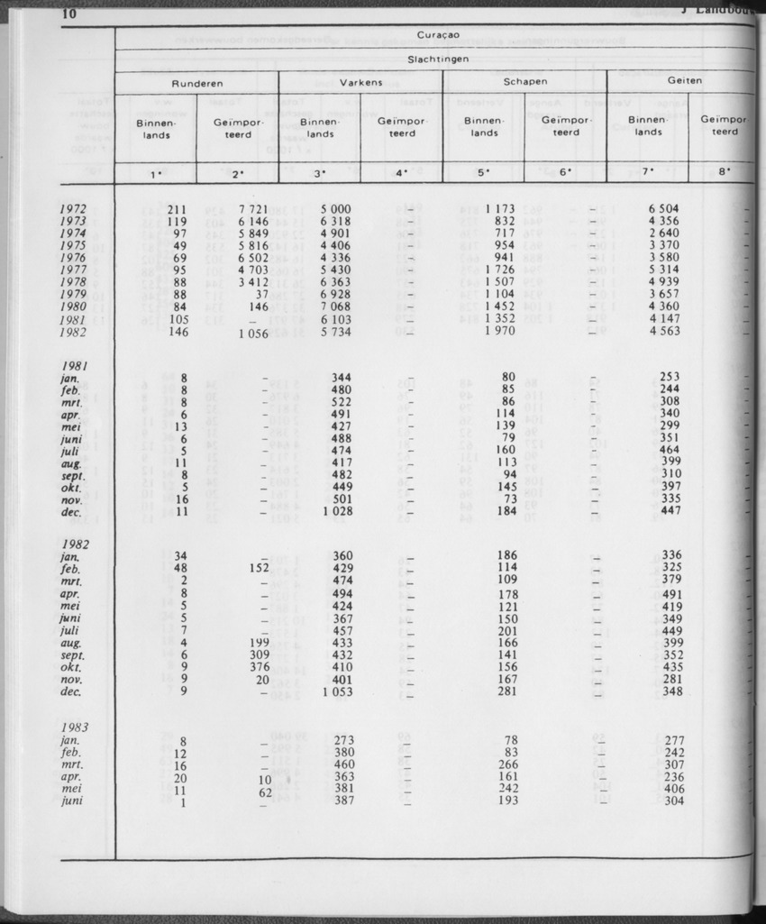 31ste Jaargang No.1 - Juli 1983 - Page 10