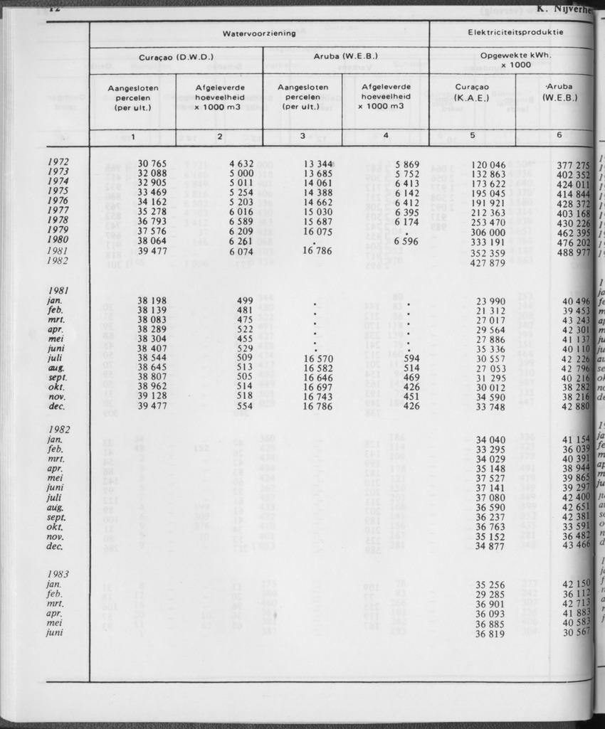 31ste Jaargang No.1 - Juli 1983 - Page 12